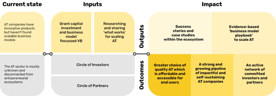 Theory of change framework: current state, inputs, outputs, and impact