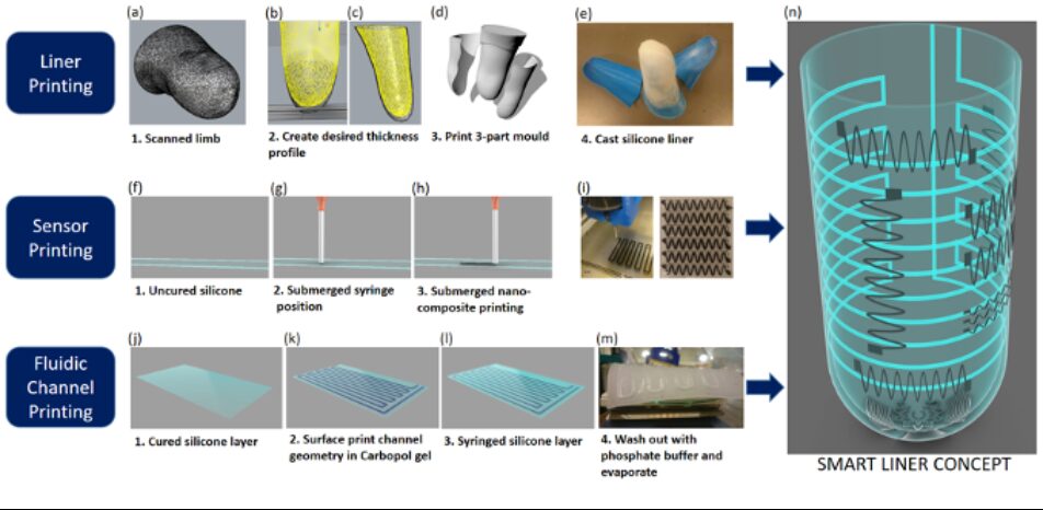 Improving prosthetic liners using wearable sensors, 3D printing and ...