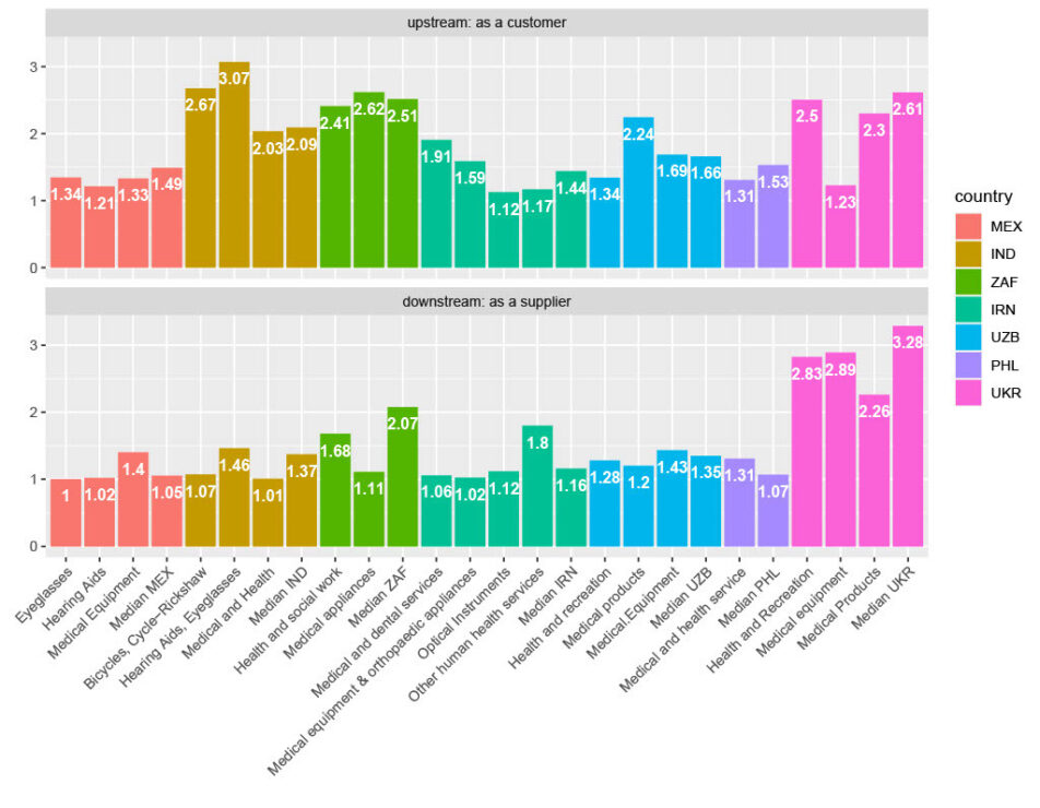 A bar plot of output multipliers by country including upstream as a customer and downstream as a supplier